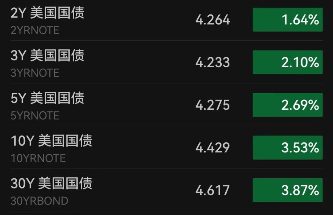 特朗普冲击波！暴跌超30%！