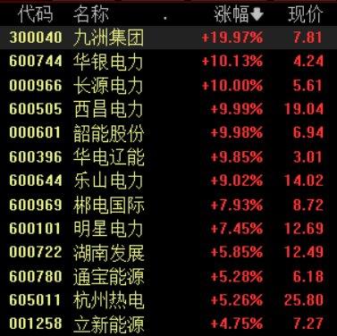 电力板块上扬，淮河能源、晋控电力涨停， 九洲集团等走高