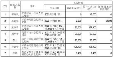 部分重大事项未进行内幕信息知情人登记 派林生物收到行政监管措施决定书