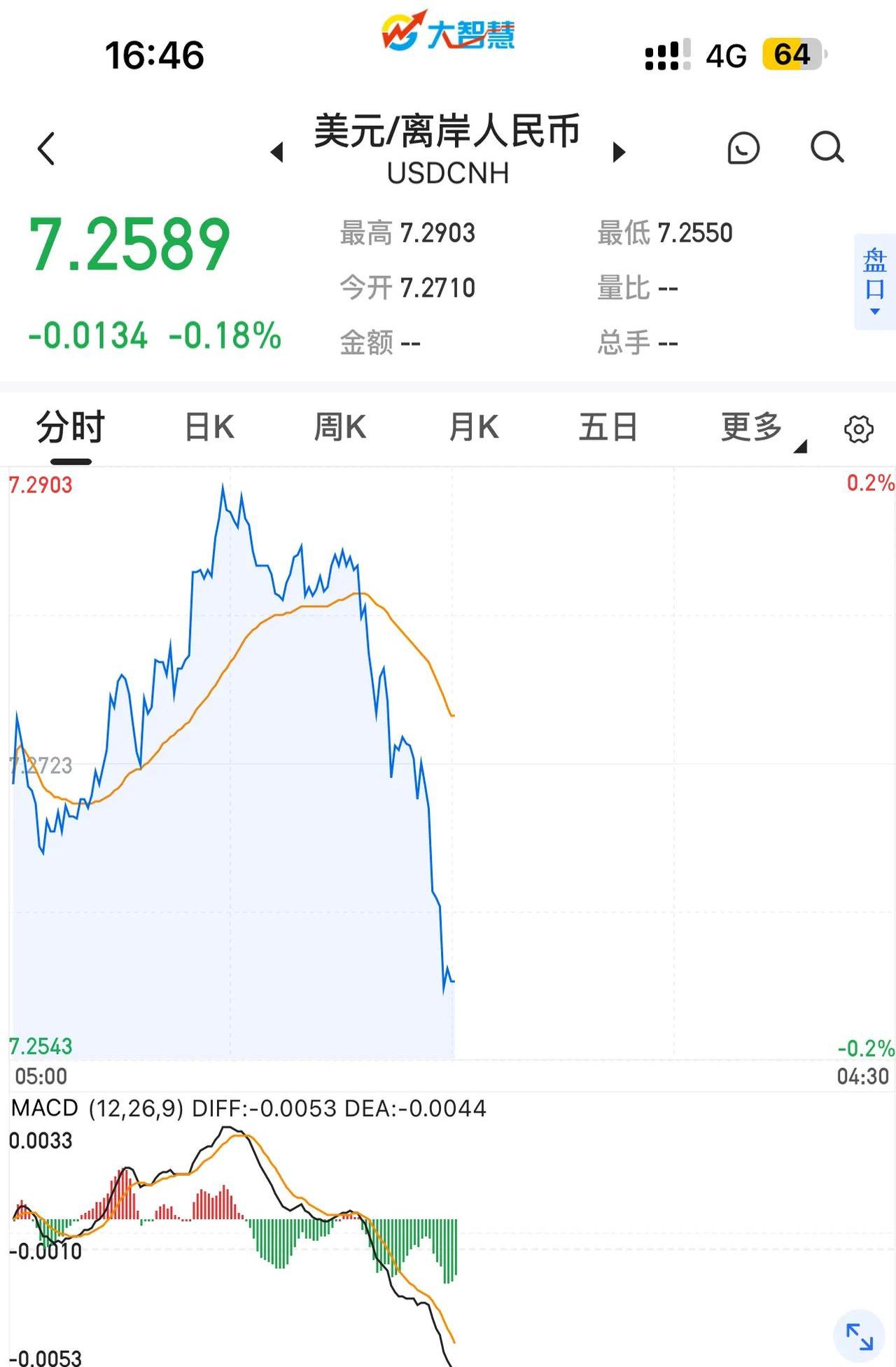 人民币兑美元中间价报7.2066 上调29点