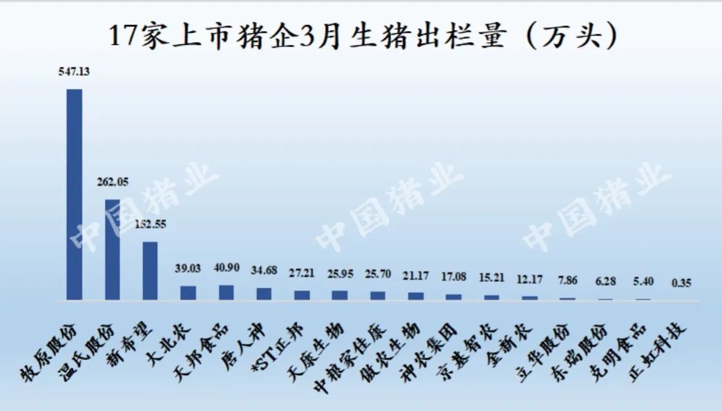 正邦科技：预计2025年整体生猪出栏量将超700万头