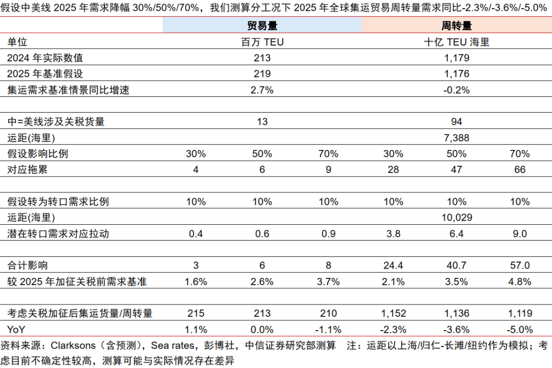 中信证券：关税对PPI的负面影响率先在上游资源品领域显现
