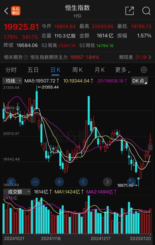 香港恒生科技指数收涨5.16% 恒生指数涨2.98%