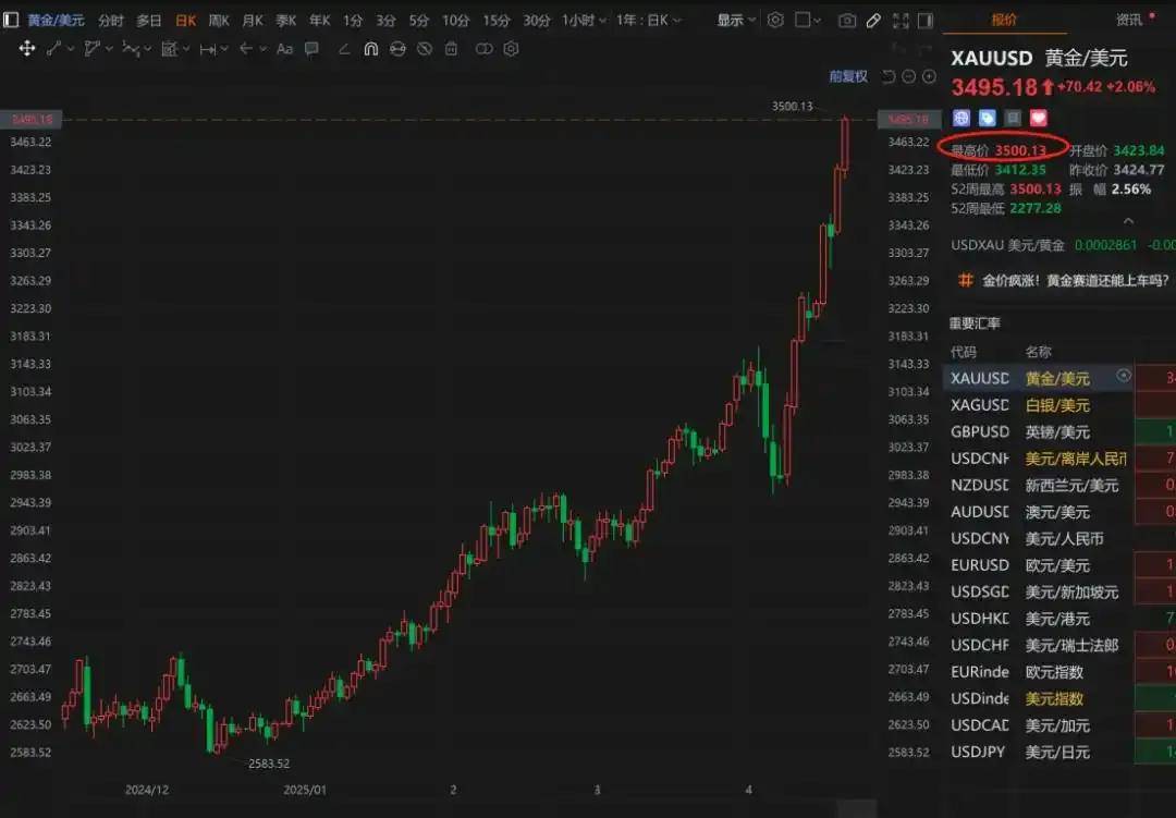 期货周报｜大宗商品多数板块下跌，黄金期货表现强势