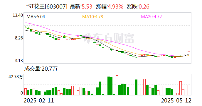 *ST赛隆录得5天3板