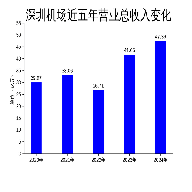 深圳机场：4月旅客吞吐量532.02万人次 同比增长23.5%