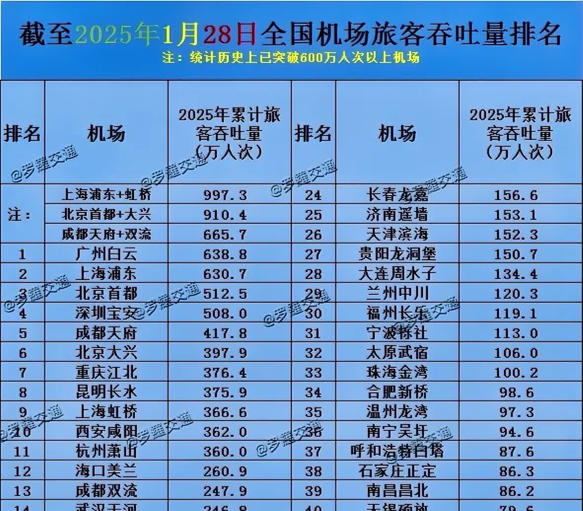深圳机场：4月旅客吞吐量532.02万人次 同比增长23.5%