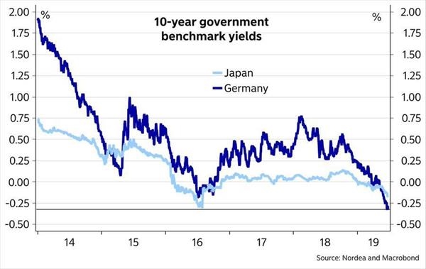 德国2年期国债收益率日内上涨14个基点至1.92%