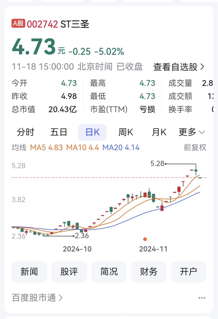N天工收盘上涨411.93% 首日换手率80.44%