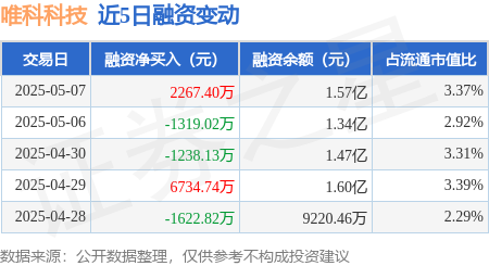 唯科科技最新股东户数环比下降7.53% 筹码趋向集中
