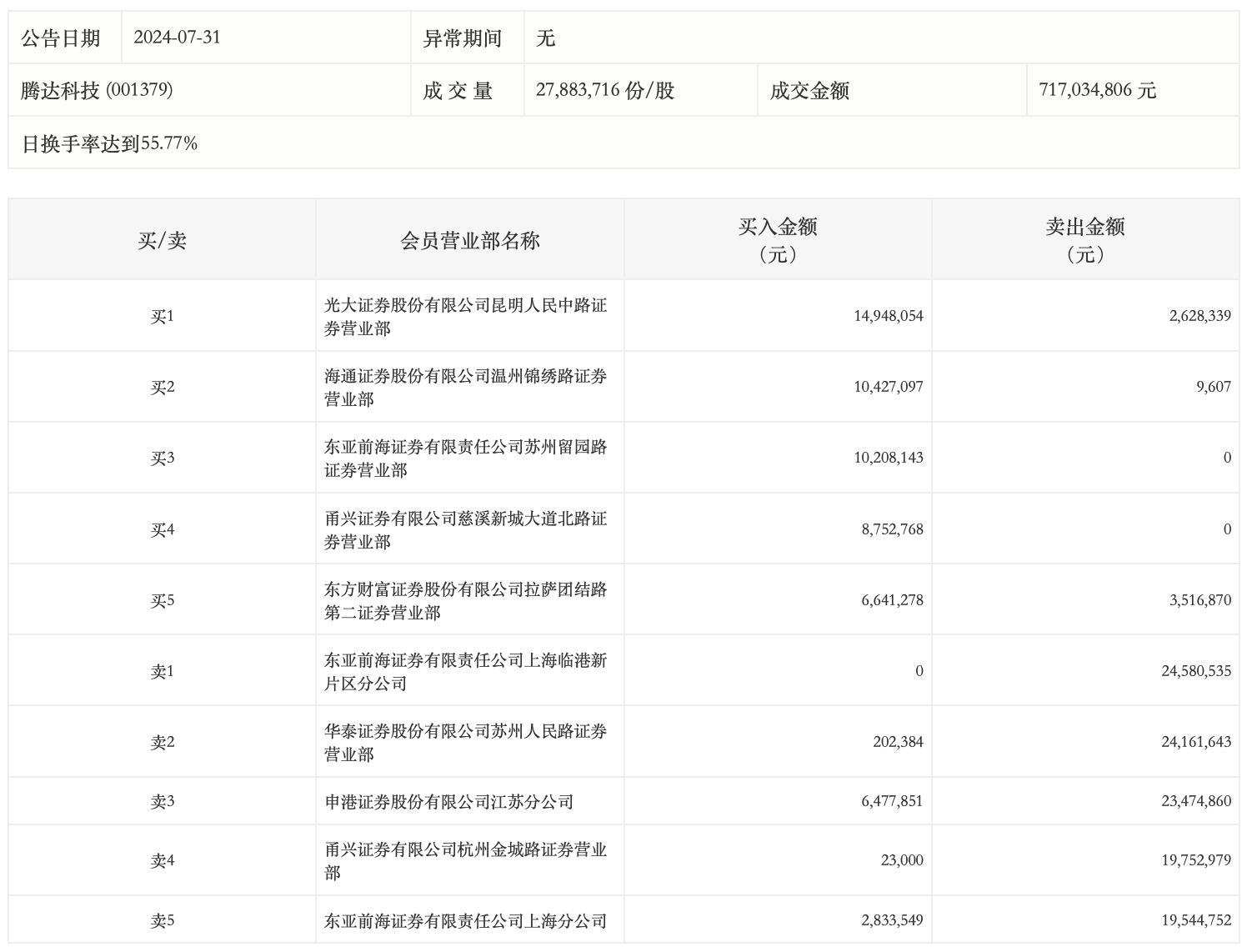 麒盛科技龙虎榜数据（5月9日）