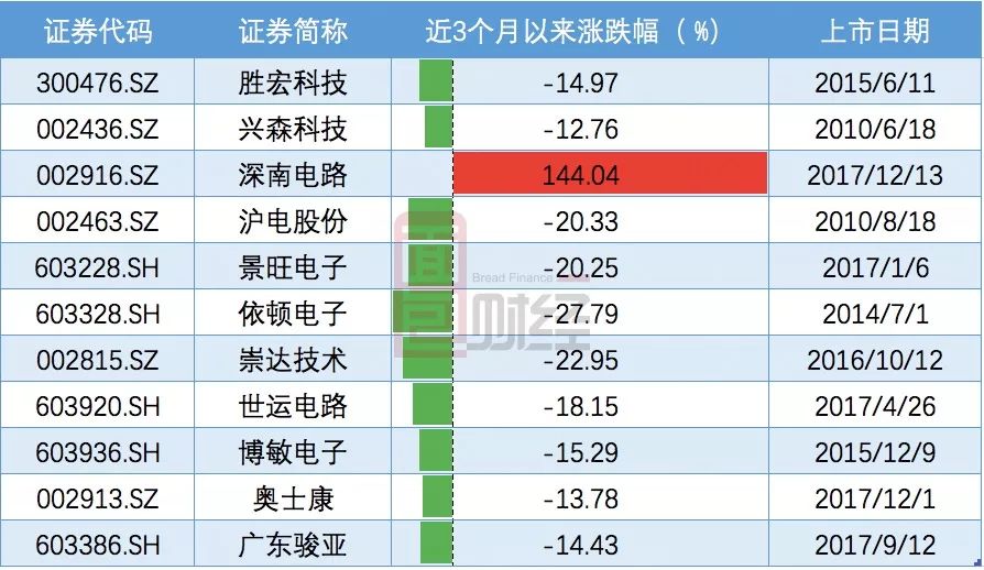 胜宏科技：2025年拟不超30亿元用于固定资产、无形资产购买