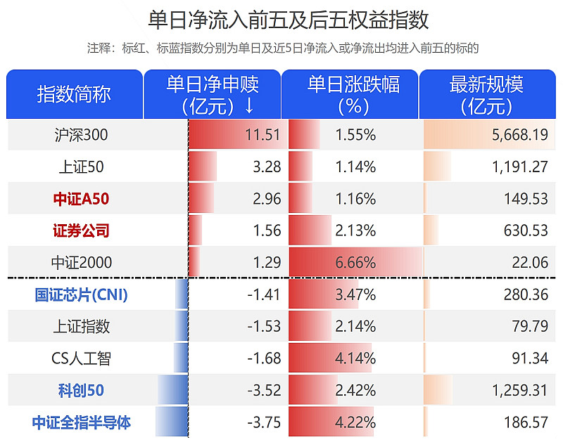 【ETF观察】5月13日宽基指数ETF净流出87.5亿元