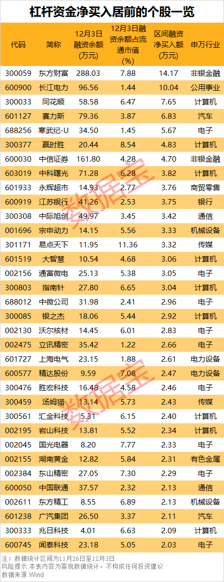 8只科创板股获融资净买入额超2000万元