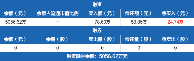8只科创板股获融资净买入额超2000万元