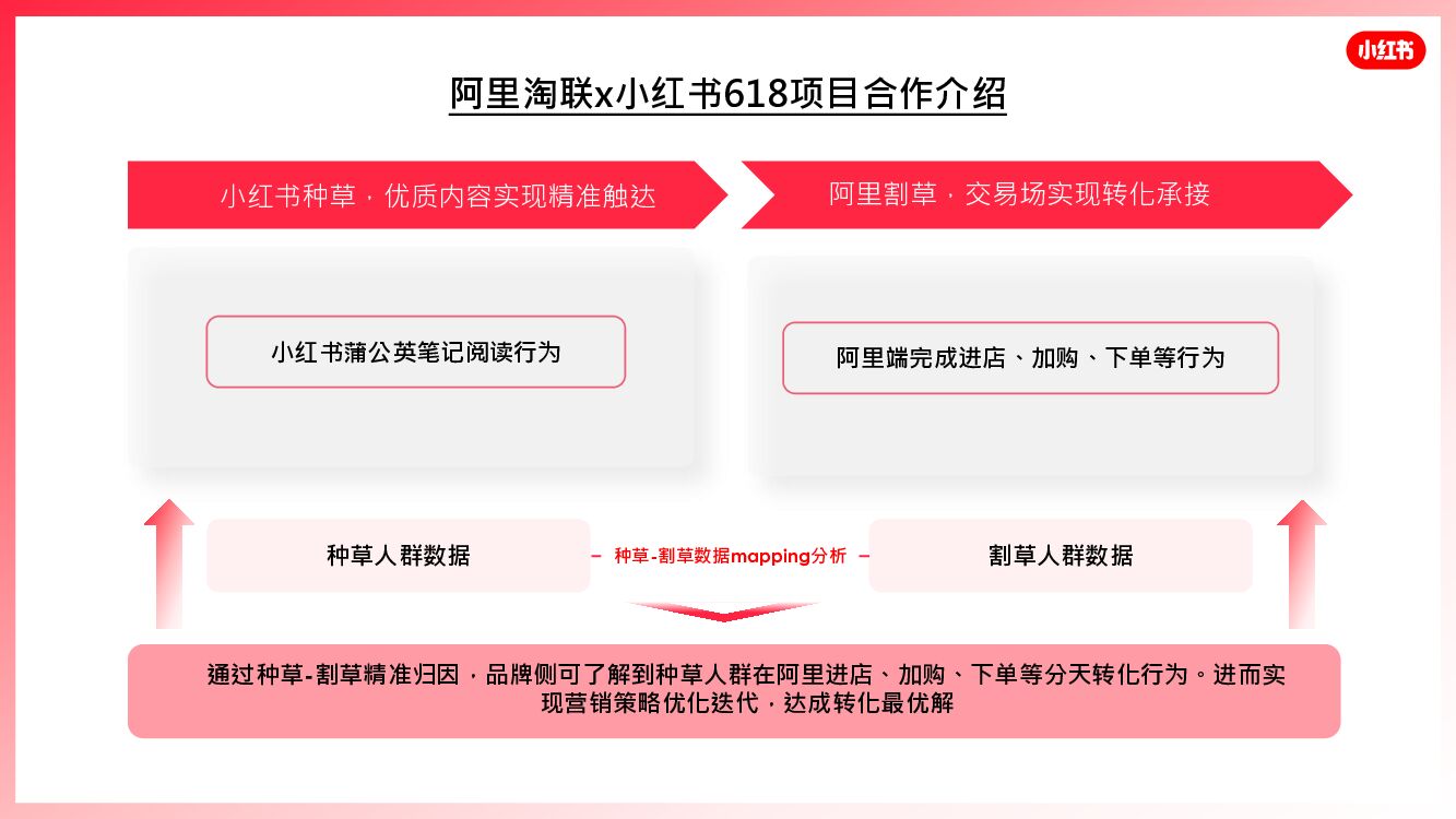联手阿里、京东“割草”，小红书想做电商生意的上游