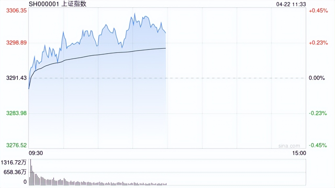 午评：沪指震荡微涨，保险、银行等板块上扬，航运概念等活跃