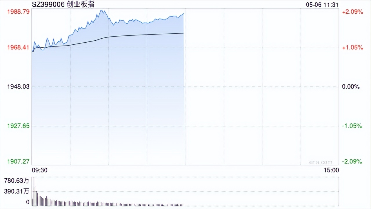 午评：沪指震荡微涨，保险、银行等板块上扬，航运概念等活跃
