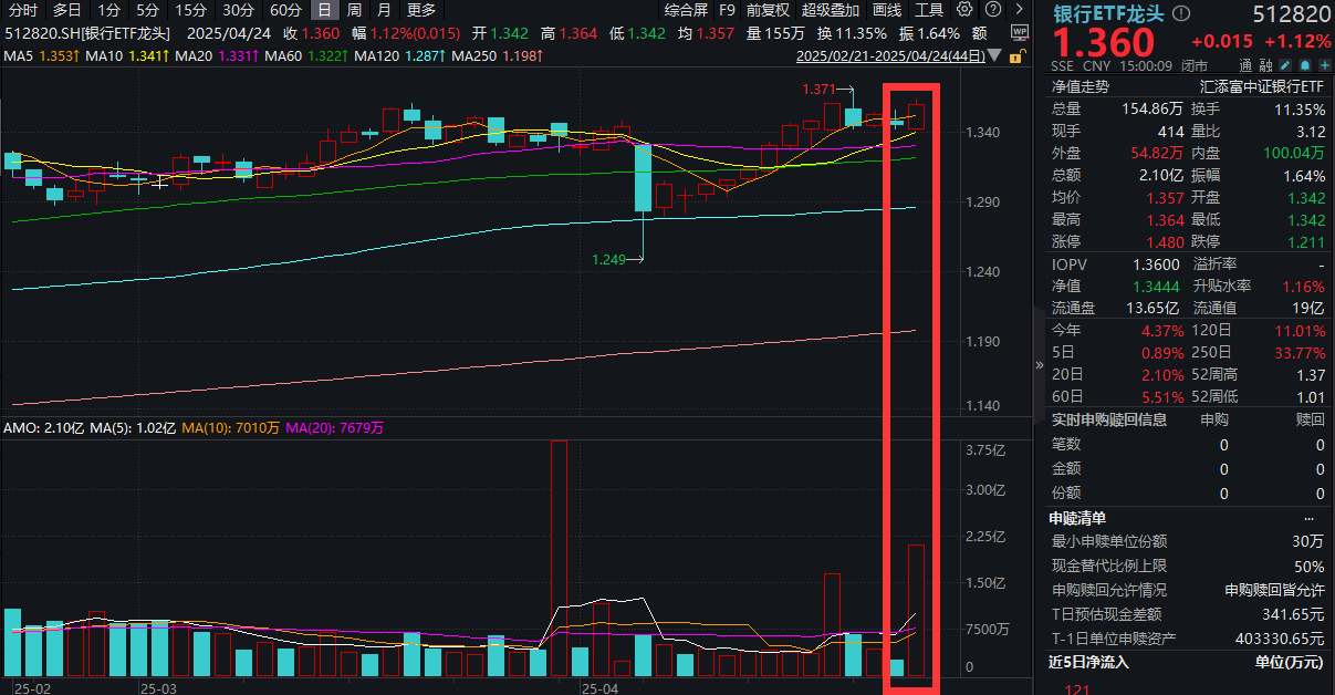 银行ETF规模和净值双创新高