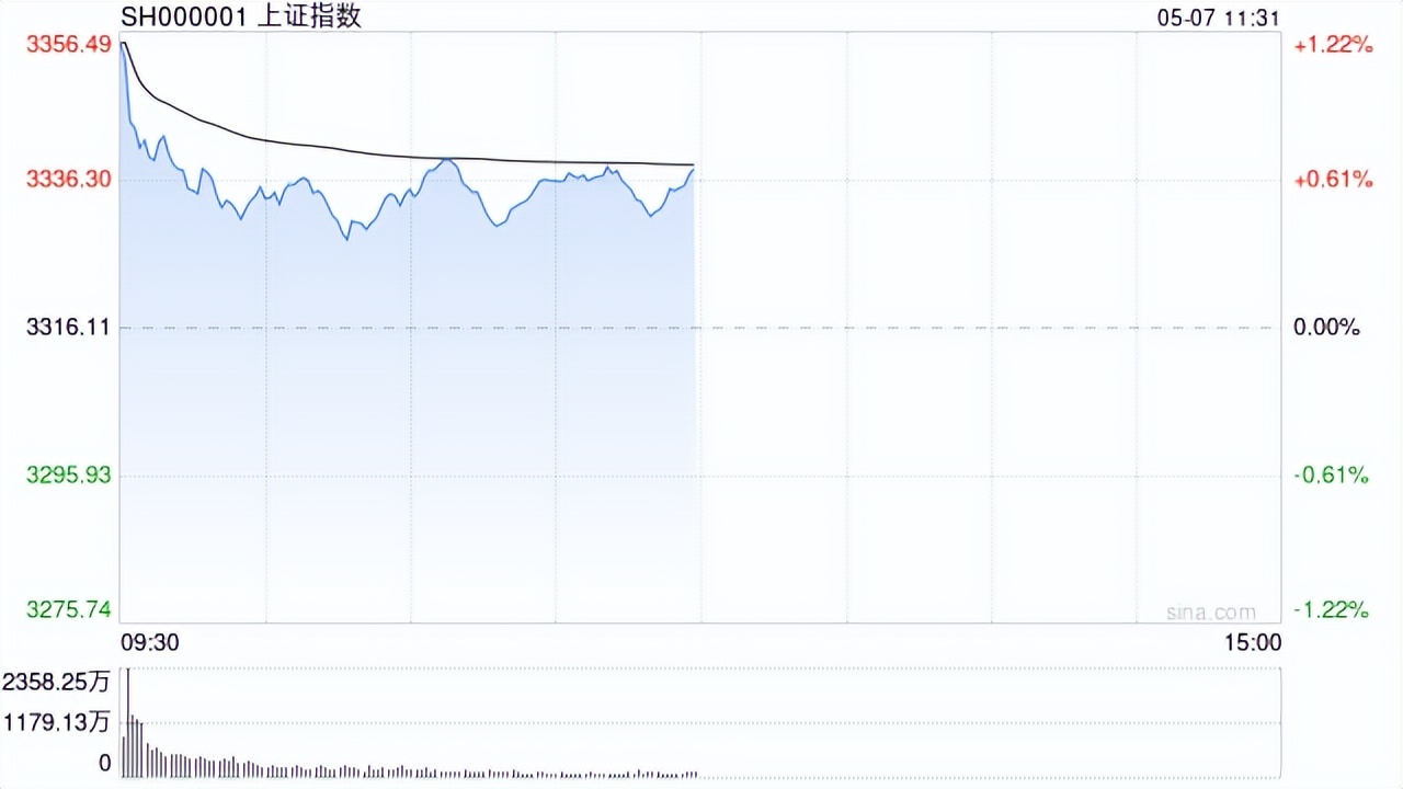 午评：沪指震荡微涨，保险、银行等板块上扬，航运概念等活跃