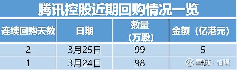 友邦保险(01299.HK)连续5日回购，累计斥资9.27亿港元