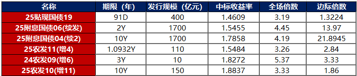 债市公告精选（5月15日）| 大庆城投一期中票提前兑付议案未通过审议；金科股份公司及全资子公司重整计划获法院裁定批准