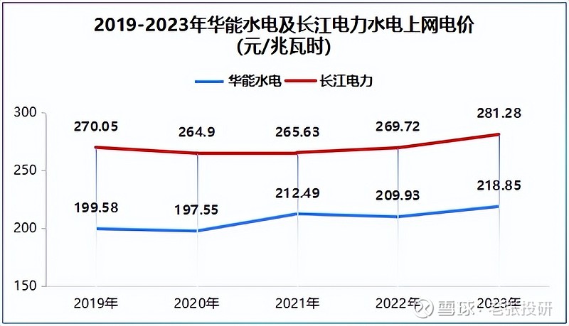 长江电力：公司将聚焦主业围绕长江流域寻找战略性并购和参股投资机会