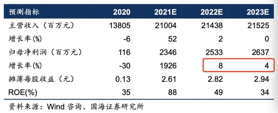 湖北宜化：控股股东拟2亿元至4亿元增持公司股份