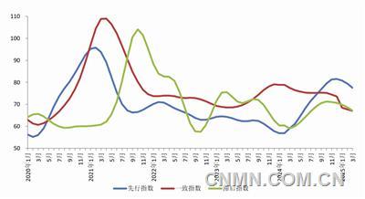 一季度中国清洁能源建设景气指数仍处于较景气区间