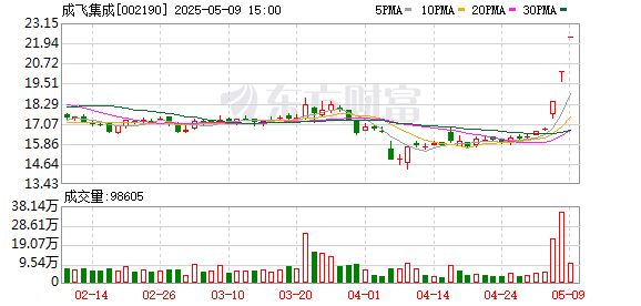 *ST天择连收3个涨停板