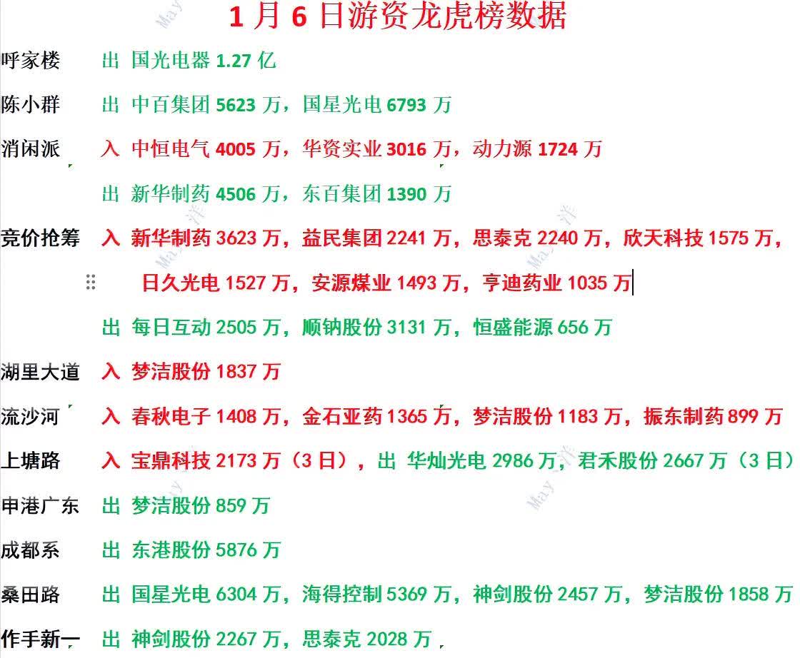 国芳集团龙虎榜：营业部净卖出2889.02万元