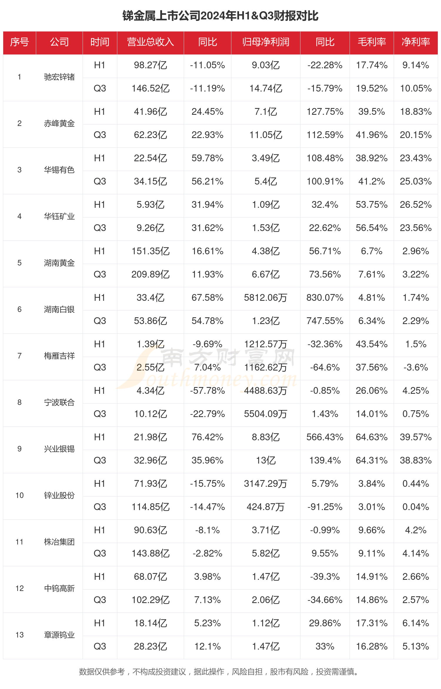苏州固锝：子公司晶银新材2024年度利润率下降主要是由于行业竞争加剧使得产品降价所致
