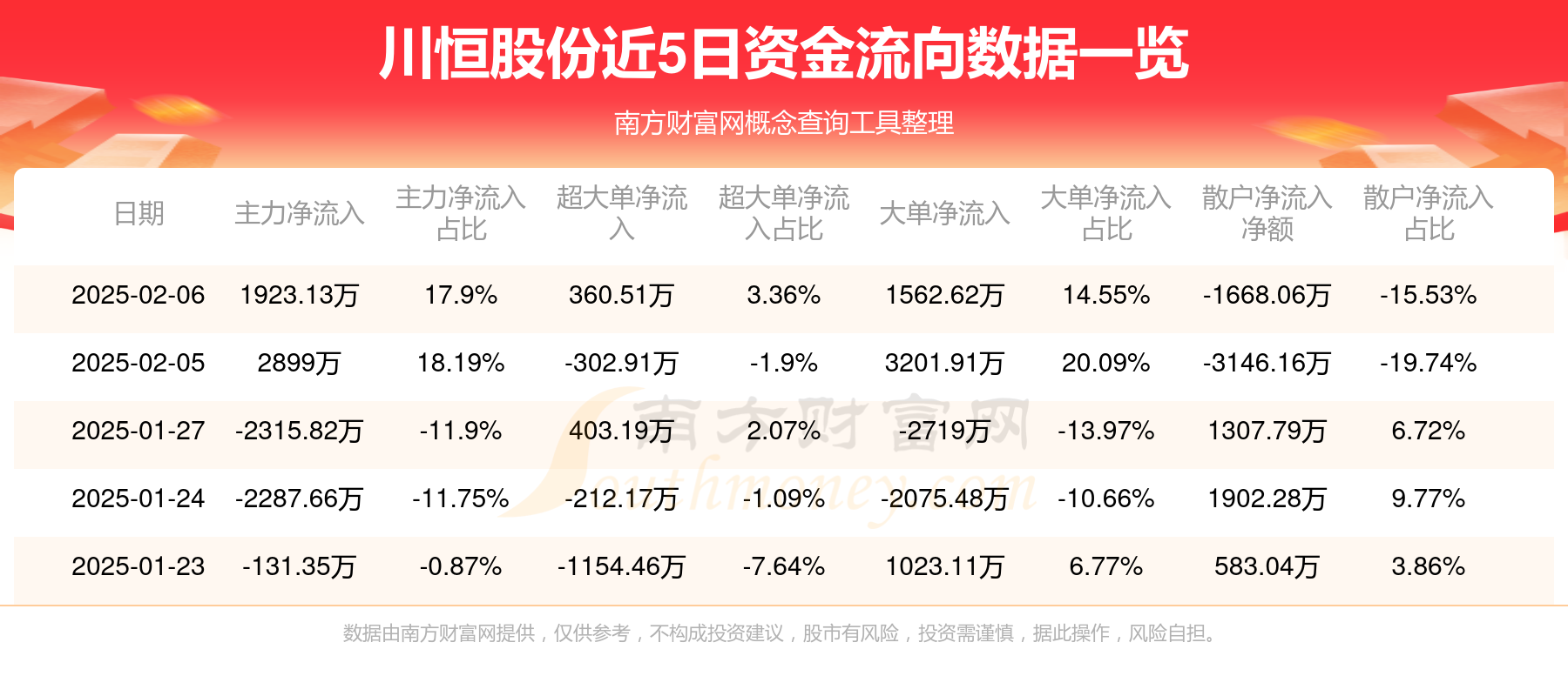 恒鑫生活换手率40.19%，龙虎榜上机构买入1727.24万元，卖出5211.28万元