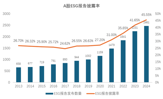 《2025ESG白皮书》：A股企业ESG报告披露率显著增长 金融业覆盖率超90%