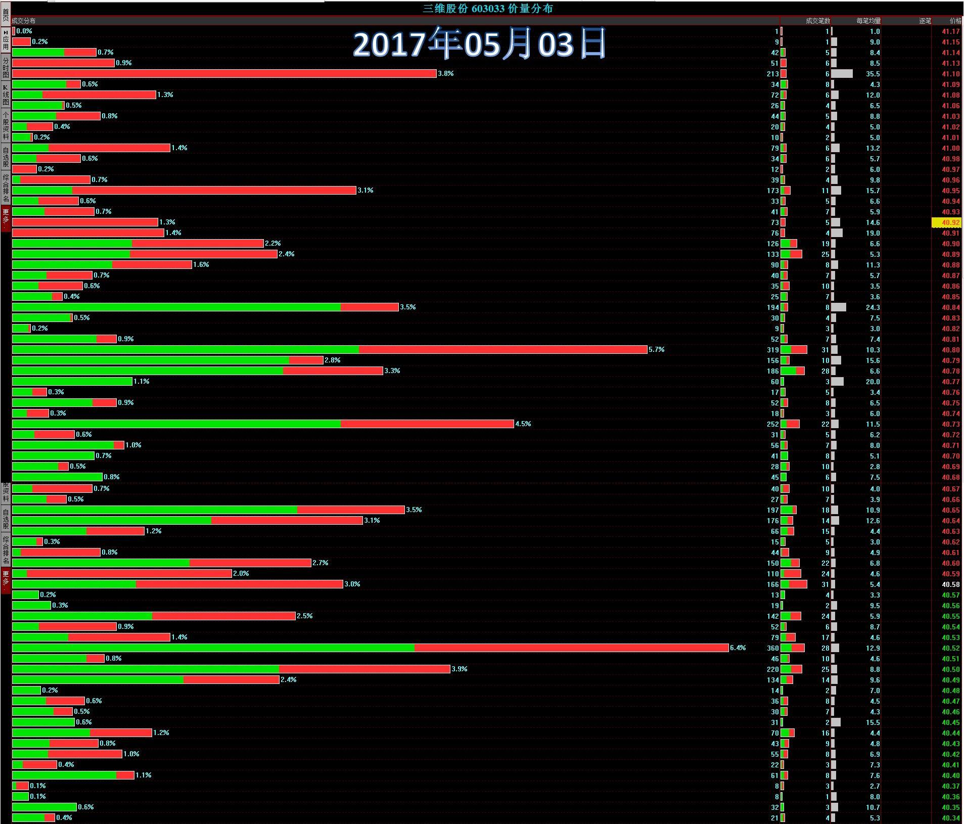 三维股份(603033.SH)：吴善国因受资金安排等因素影响尚未增持股份