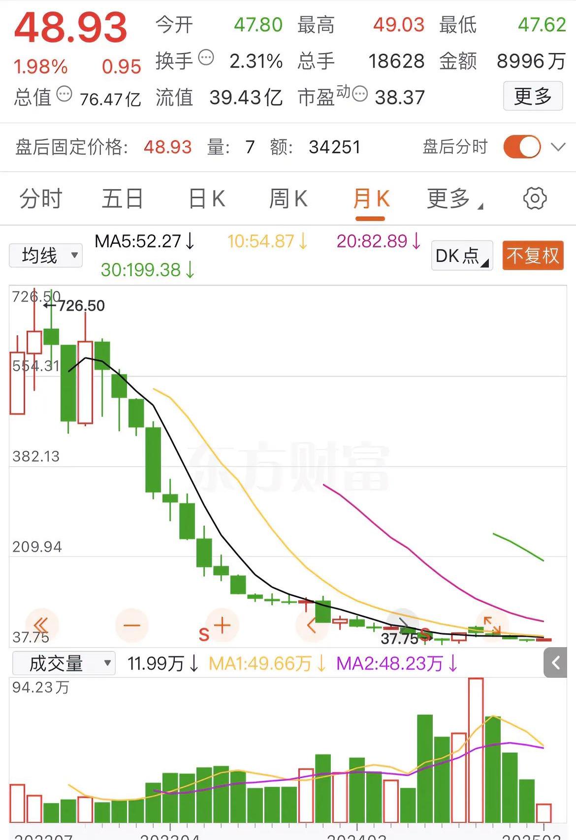 A股平均股价11.51元 60股股价不足2元