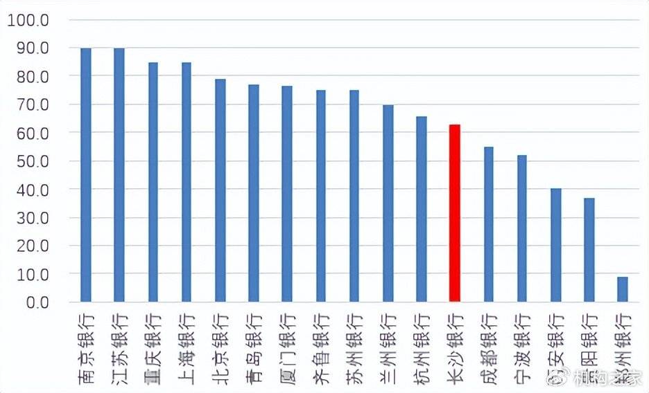 长沙银行营收、净利润增幅连续两年放缓，个人贷款不良率飙升，资产质量承压