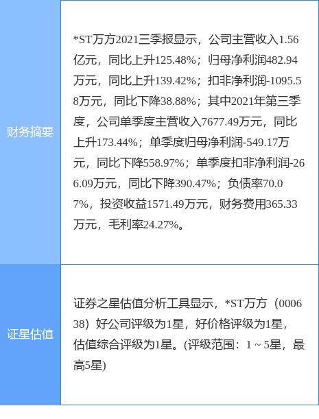 *ST万方录得5天4板