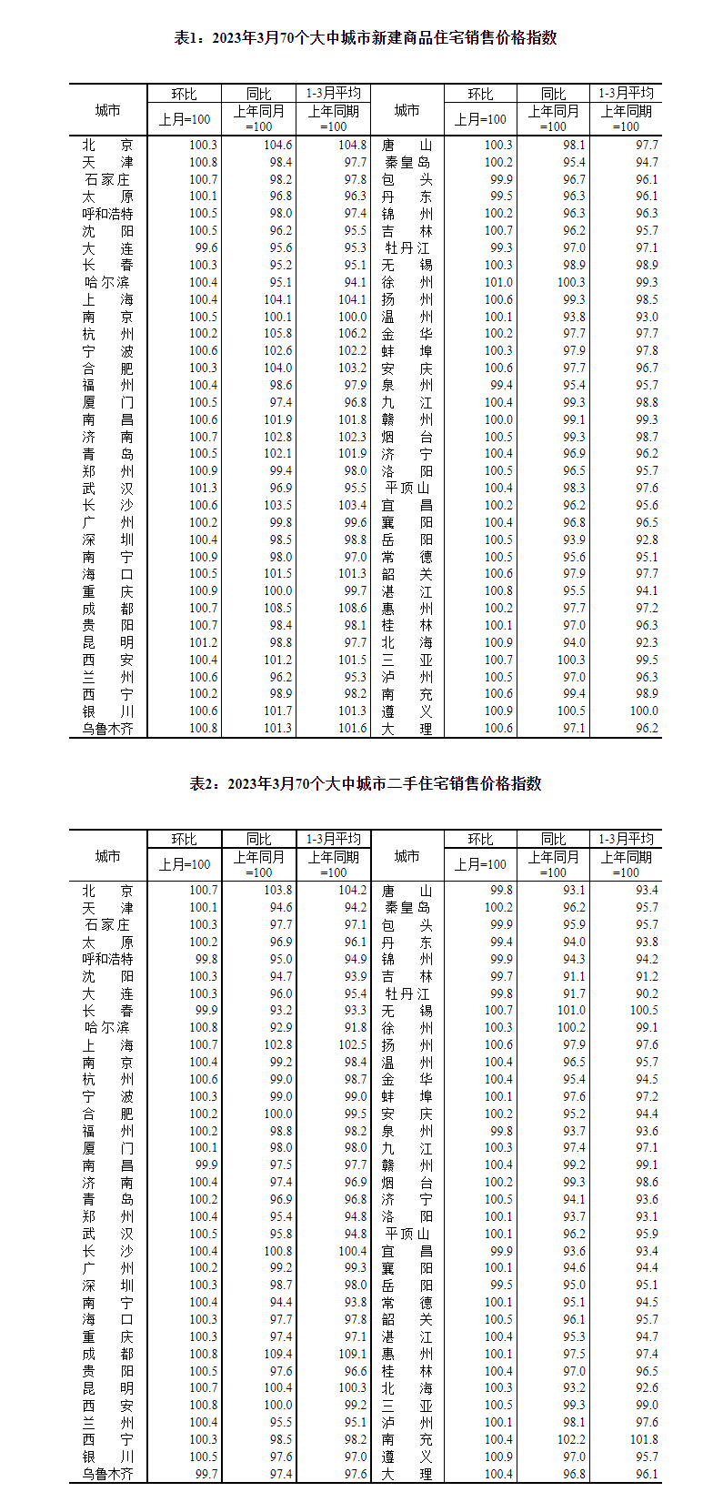 国家统计局：4月份一线城市新建商品住宅销售价格同比下降2.1%