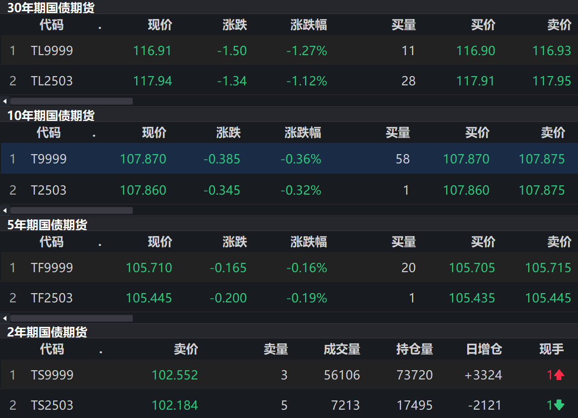 资金面小幅收敛，债市情绪偏弱，“多头”资金仍有看多理由