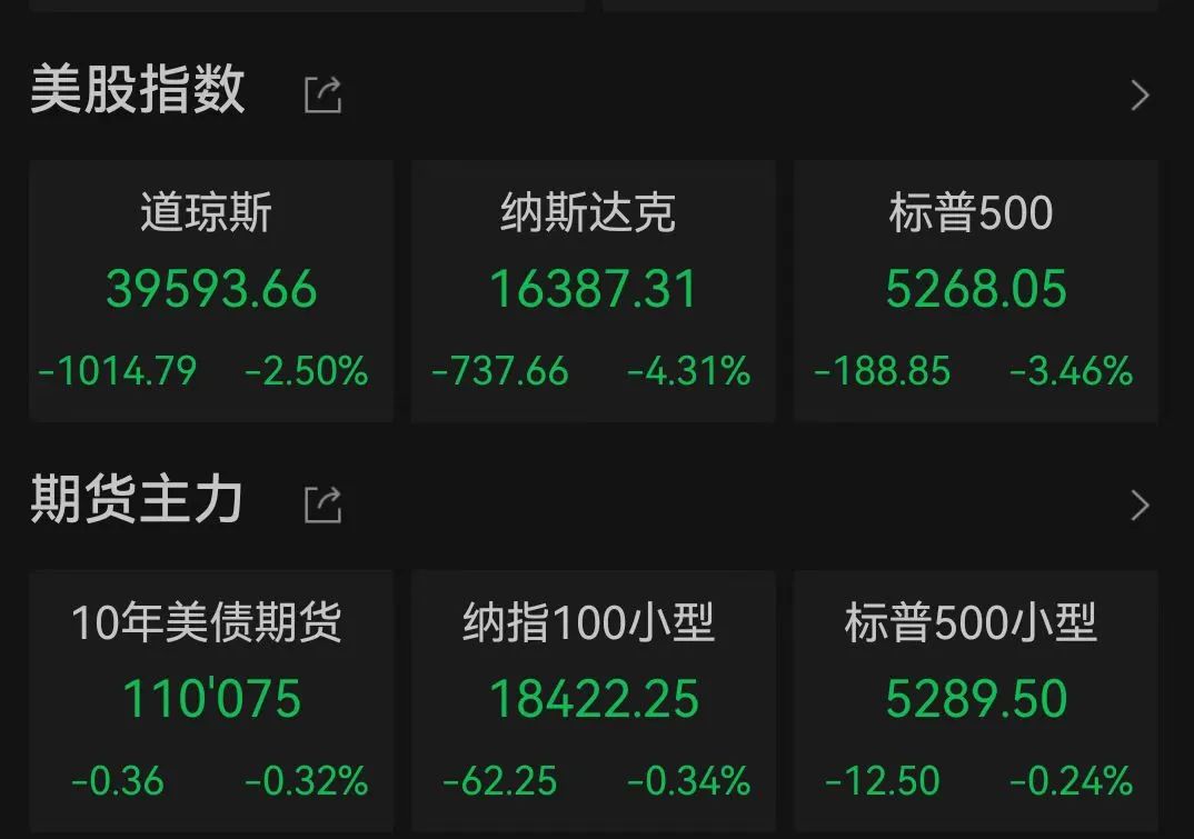 股债汇“三杀” “卖出美国”再现！30年期美债收益率突破5% 金价拉升 美国已失去“最后一个AAA评级”