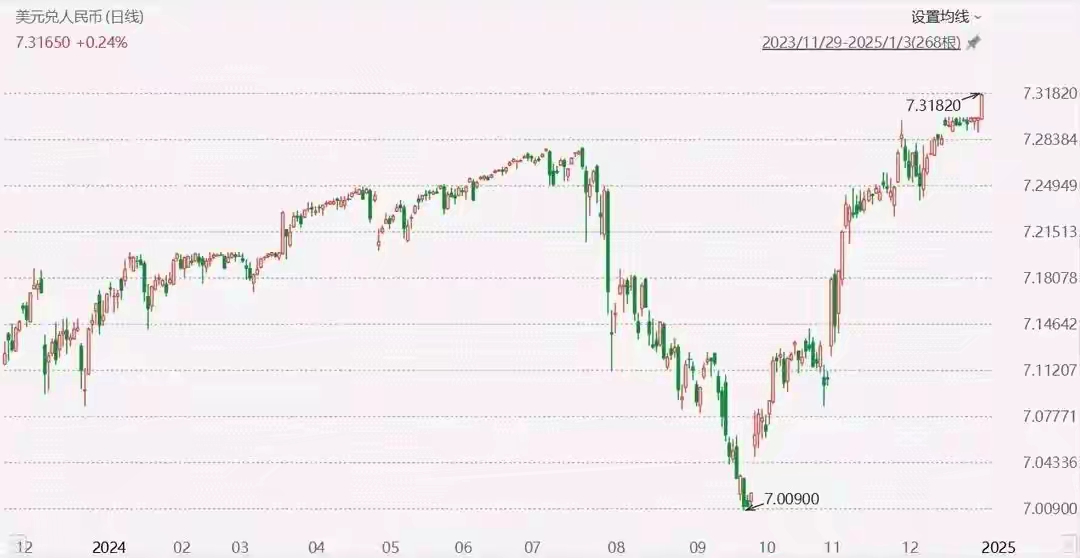 人民币兑美元中间价报7.1931 调贬15点