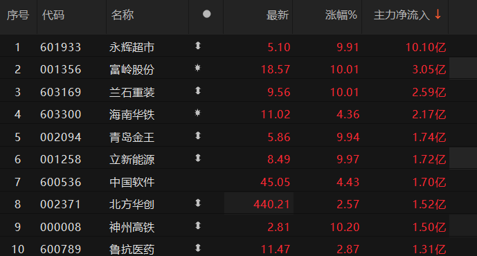 ST板块概念涨3.05%，主力资金净流入这些股