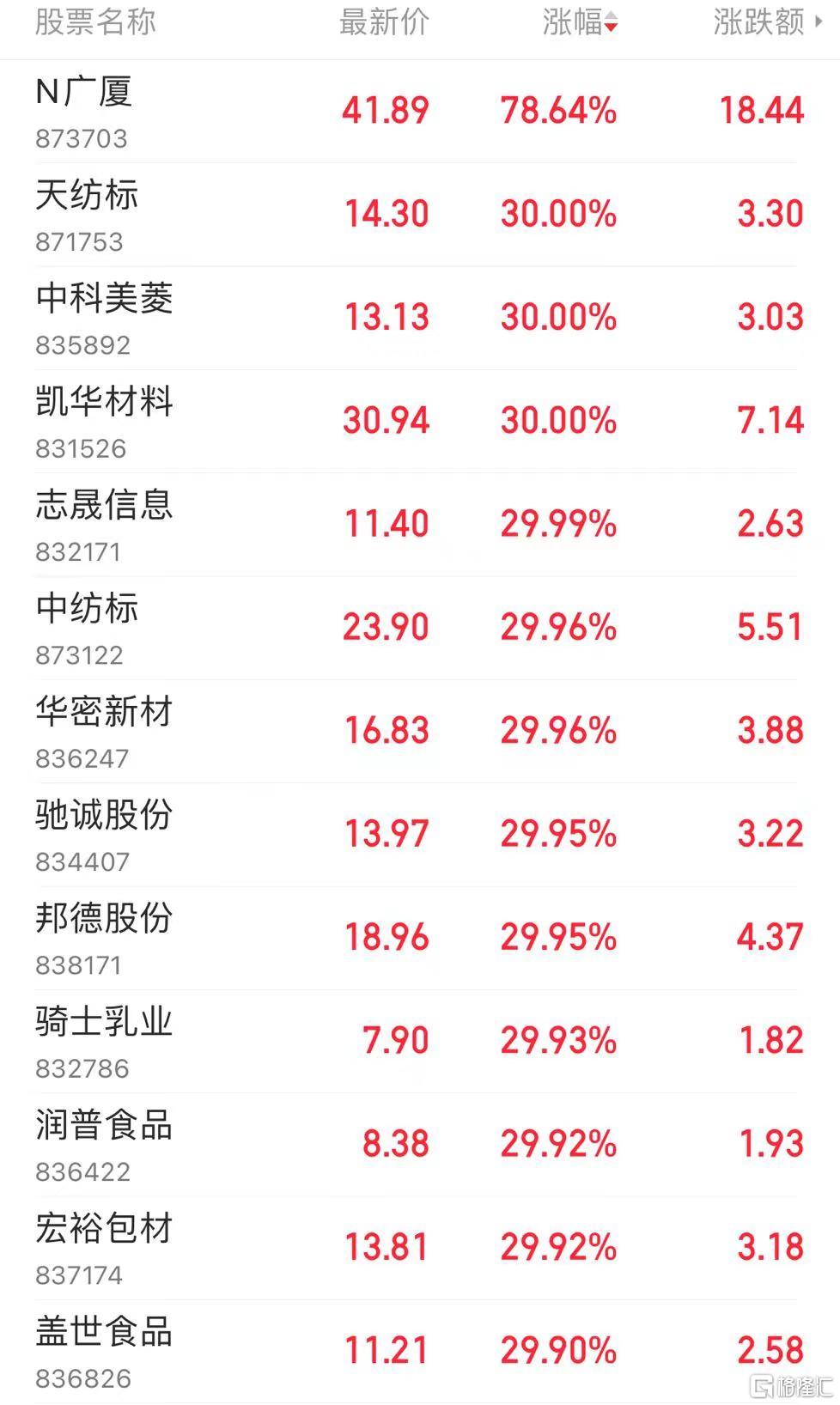 收评：沪指涨0.38% 大消费板块掀涨停潮
