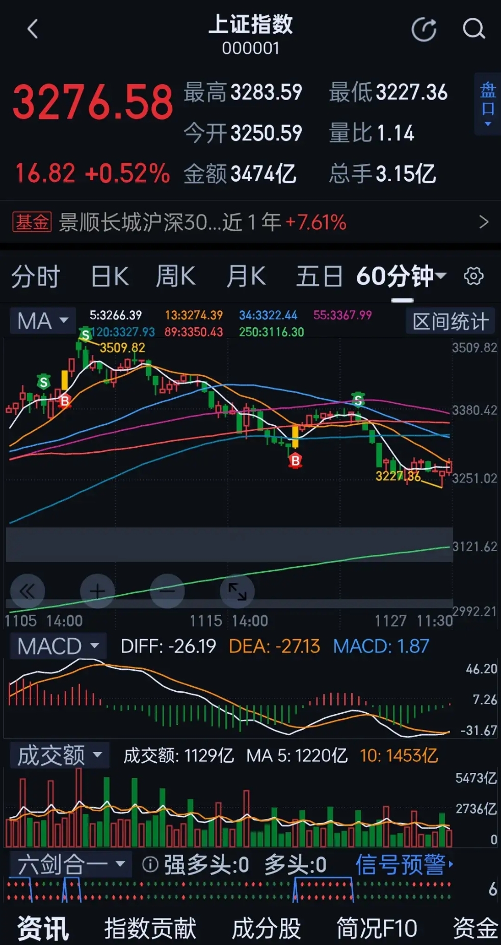 512只股短线走稳 站上五日均线
