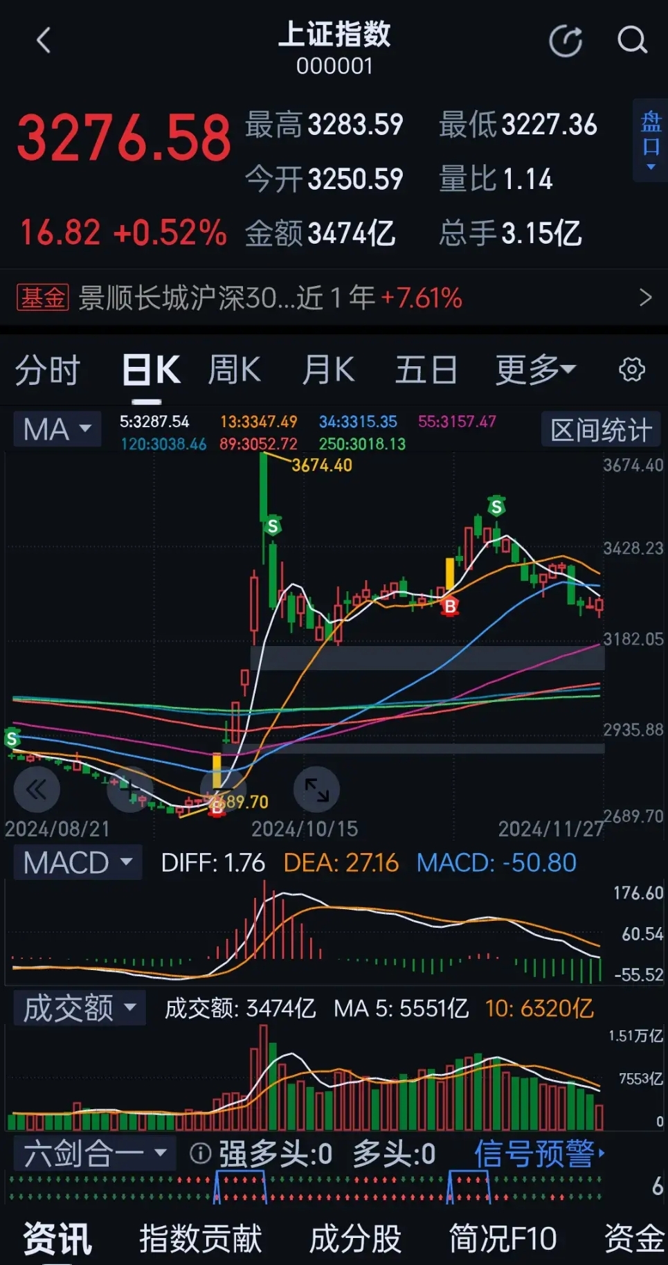 512只股短线走稳 站上五日均线