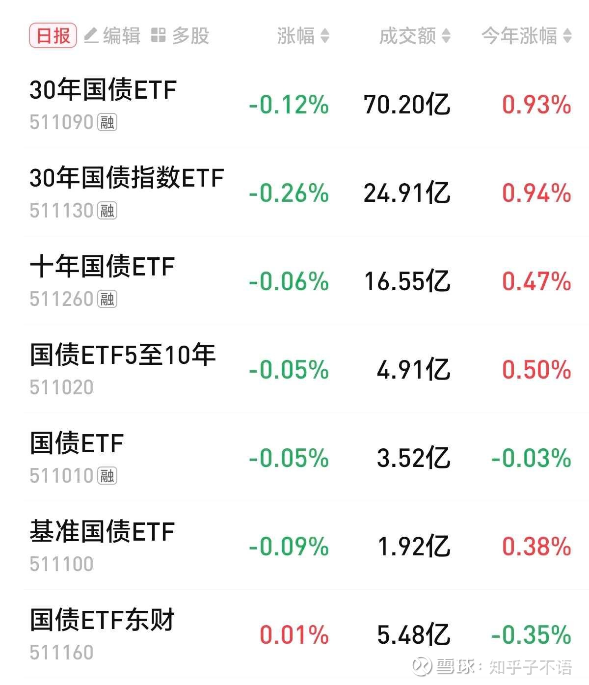 5月20日信用债市场收益率整体下行