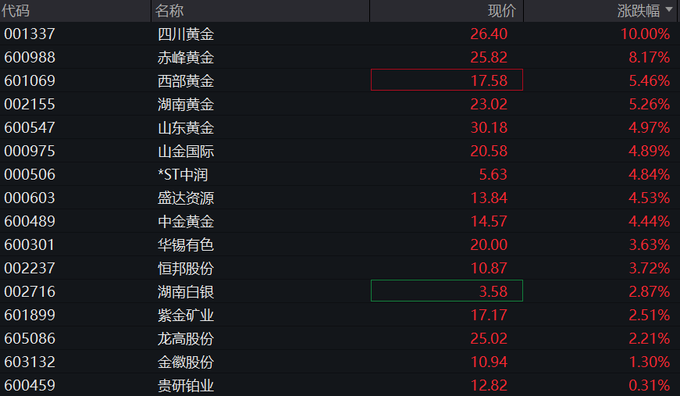 开盘播报：创业板指涨0.17%，深证成指跌0.03%