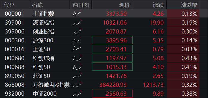 开盘播报：创业板指涨0.17%，深证成指跌0.03%