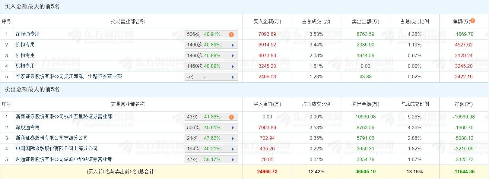 永安药业换手率36.51%，机构龙虎榜净买入440.12万元